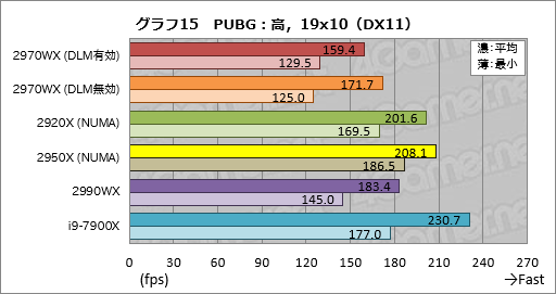 画像ギャラリー No.035のサムネイル画像 / 「Ryzen Threadripper 2970WX」「Ryzen Threadripper 2920X」レビュー。第2世代HEDT向けCPUの下位モデルは「ゲーマー向け」か?