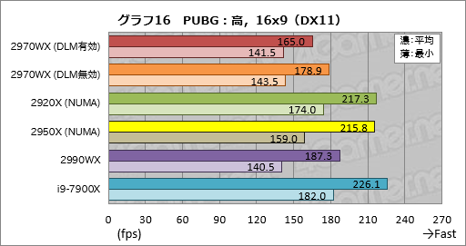 画像ギャラリー No.036のサムネイル画像 / 「Ryzen Threadripper 2970WX」「Ryzen Threadripper 2920X」レビュー。第2世代HEDT向けCPUの下位モデルは「ゲーマー向け」か?