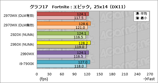 画像ギャラリー No.037のサムネイル画像 / 「Ryzen Threadripper 2970WX」「Ryzen Threadripper 2920X」レビュー。第2世代HEDT向けCPUの下位モデルは「ゲーマー向け」か?