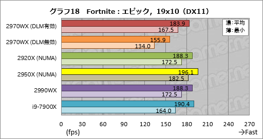 画像ギャラリー No.038のサムネイル画像 / 「Ryzen Threadripper 2970WX」「Ryzen Threadripper 2920X」レビュー。第2世代HEDT向けCPUの下位モデルは「ゲーマー向け」か?