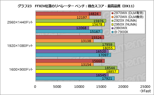 画像ギャラリー No.043のサムネイル画像 / 「Ryzen Threadripper 2970WX」「Ryzen Threadripper 2920X」レビュー。第2世代HEDT向けCPUの下位モデルは「ゲーマー向け」か?