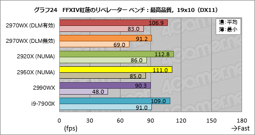 画像ギャラリー No.044のサムネイル画像 / 「Ryzen Threadripper 2970WX」「Ryzen Threadripper 2920X」レビュー。第2世代HEDT向けCPUの下位モデルは「ゲーマー向け」か?