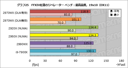 画像ギャラリー No.045のサムネイル画像 / 「Ryzen Threadripper 2970WX」「Ryzen Threadripper 2920X」レビュー。第2世代HEDT向けCPUの下位モデルは「ゲーマー向け」か?