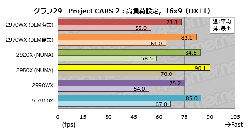 画像ギャラリー No.049のサムネイル画像 / 「Ryzen Threadripper 2970WX」「Ryzen Threadripper 2920X」レビュー。第2世代HEDT向けCPUの下位モデルは「ゲーマー向け」か?