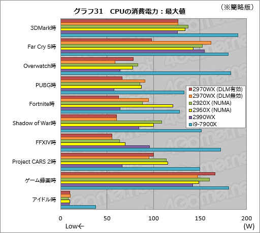 画像ギャラリー No.051のサムネイル画像 / 「Ryzen Threadripper 2970WX」「Ryzen Threadripper 2920X」レビュー。第2世代HEDT向けCPUの下位モデルは「ゲーマー向け」か?