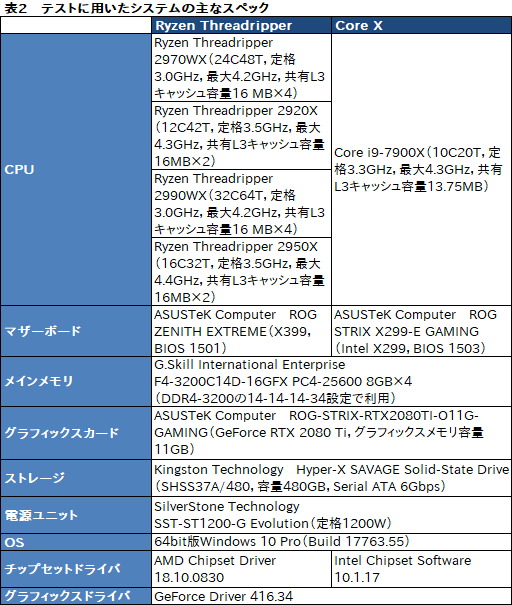 画像ギャラリー No.053のサムネイル画像 / 「Ryzen Threadripper 2970WX」「Ryzen Threadripper 2920X」レビュー。第2世代HEDT向けCPUの下位モデルは「ゲーマー向け」か?