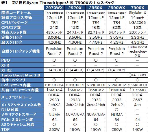 画像ギャラリー No.055のサムネイル画像 / 「Ryzen Threadripper 2970WX」「Ryzen Threadripper 2920X」レビュー。第2世代HEDT向けCPUの下位モデルは「ゲーマー向け」か?