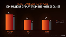 画像ギャラリー No.008のサムネイル画像 / AMD，第2世代「Ryzen Mobile」プロセッサを発表。12nmプロセス技術を採用して製造される「Zen＋＆Vega」なAPU