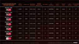 画像ギャラリー No.012のサムネイル画像 / AMD，第2世代「Ryzen Mobile」プロセッサを発表。12nmプロセス技術を採用して製造される「Zen＋＆Vega」なAPU