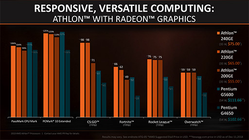 画像ギャラリー No.010のサムネイル画像 / AMD製APU「Athlon GE 240/220/200」レビュー。1万円以下で買えるAPUはゲームPCに使えるのか