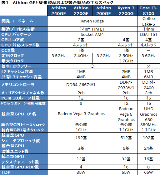 画像ギャラリー No.017のサムネイル画像 / AMD製APU「Athlon GE 240/220/200」レビュー。1万円以下で買えるAPUはゲームPCに使えるのか