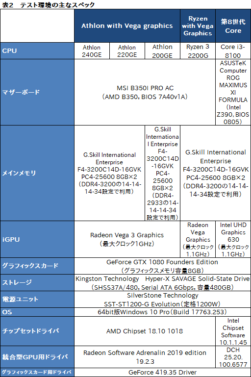 画像ギャラリー No.018のサムネイル画像 / AMD製APU「Athlon GE 240/220/200」レビュー。1万円以下で買えるAPUはゲームPCに使えるのか