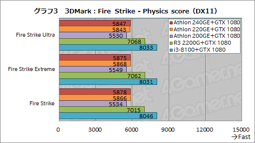 画像ギャラリー No.021のサムネイル画像 / AMD製APU「Athlon GE 240/220/200」レビュー。1万円以下で買えるAPUはゲームPCに使えるのか