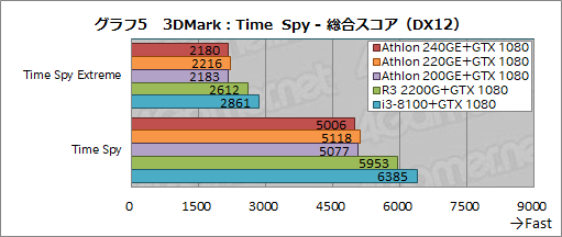 画像ギャラリー No.023のサムネイル画像 / AMD製APU「Athlon GE 240/220/200」レビュー。1万円以下で買えるAPUはゲームPCに使えるのか