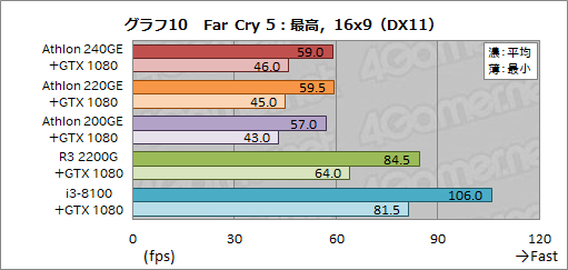 画像ギャラリー No.028のサムネイル画像 / AMD製APU「Athlon GE 240/220/200」レビュー。1万円以下で買えるAPUはゲームPCに使えるのか