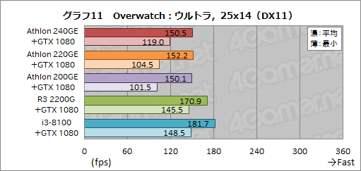 画像ギャラリー No.029のサムネイル画像 / AMD製APU「Athlon GE 240/220/200」レビュー。1万円以下で買えるAPUはゲームPCに使えるのか