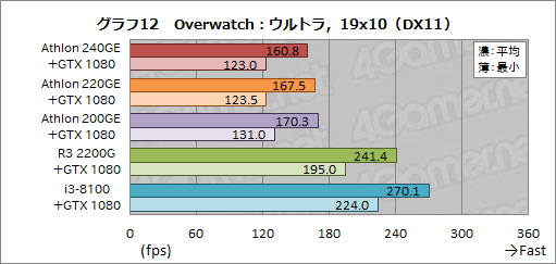 画像ギャラリー No.030のサムネイル画像 / AMD製APU「Athlon GE 240/220/200」レビュー。1万円以下で買えるAPUはゲームPCに使えるのか