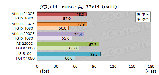 画像ギャラリー No.032のサムネイル画像 / AMD製APU「Athlon GE 240/220/200」レビュー。1万円以下で買えるAPUはゲームPCに使えるのか