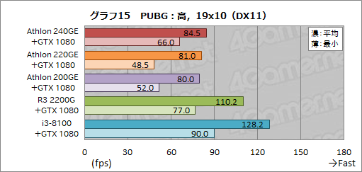 画像ギャラリー No.033のサムネイル画像 / AMD製APU「Athlon GE 240/220/200」レビュー。1万円以下で買えるAPUはゲームPCに使えるのか