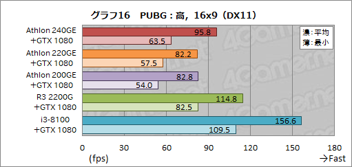 画像ギャラリー No.034のサムネイル画像 / AMD製APU「Athlon GE 240/220/200」レビュー。1万円以下で買えるAPUはゲームPCに使えるのか