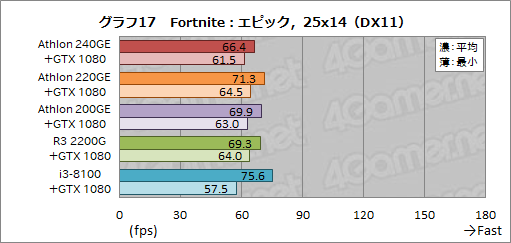 画像ギャラリー No.035のサムネイル画像 / AMD製APU「Athlon GE 240/220/200」レビュー。1万円以下で買えるAPUはゲームPCに使えるのか