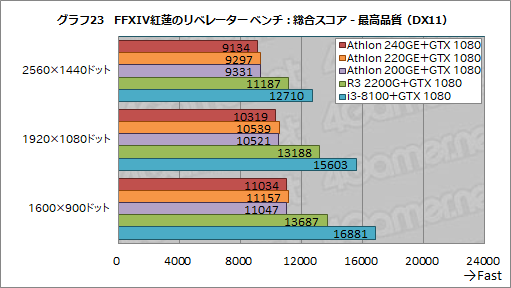 画像ギャラリー No.041のサムネイル画像 / AMD製APU「Athlon GE 240/220/200」レビュー。1万円以下で買えるAPUはゲームPCに使えるのか
