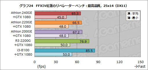 画像ギャラリー No.042のサムネイル画像 / AMD製APU「Athlon GE 240/220/200」レビュー。1万円以下で買えるAPUはゲームPCに使えるのか