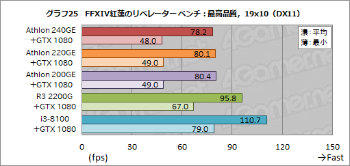 画像ギャラリー No.043のサムネイル画像 / AMD製APU「Athlon GE 240/220/200」レビュー。1万円以下で買えるAPUはゲームPCに使えるのか