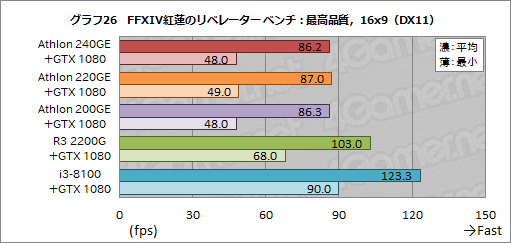 画像ギャラリー No.044のサムネイル画像 / AMD製APU「Athlon GE 240/220/200」レビュー。1万円以下で買えるAPUはゲームPCに使えるのか