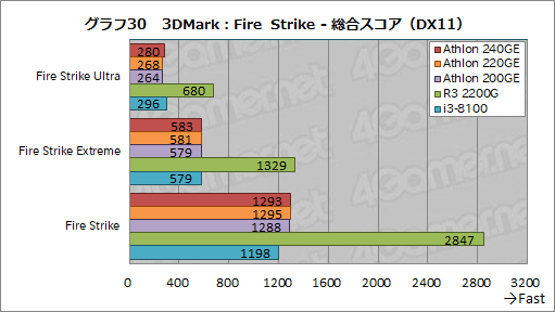 画像ギャラリー No.048のサムネイル画像 / AMD製APU「Athlon GE 240/220/200」レビュー。1万円以下で買えるAPUはゲームPCに使えるのか