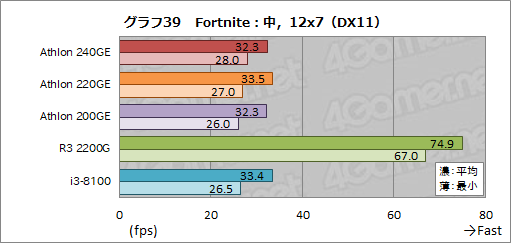 画像ギャラリー No.057のサムネイル画像 / AMD製APU「Athlon GE 240/220/200」レビュー。1万円以下で買えるAPUはゲームPCに使えるのか