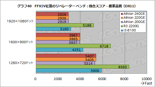 画像ギャラリー No.058のサムネイル画像 / AMD製APU「Athlon GE 240/220/200」レビュー。1万円以下で買えるAPUはゲームPCに使えるのか