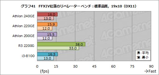 画像ギャラリー No.059のサムネイル画像 / AMD製APU「Athlon GE 240/220/200」レビュー。1万円以下で買えるAPUはゲームPCに使えるのか