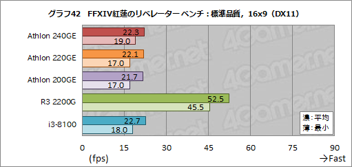 画像ギャラリー No.060のサムネイル画像 / AMD製APU「Athlon GE 240/220/200」レビュー。1万円以下で買えるAPUはゲームPCに使えるのか