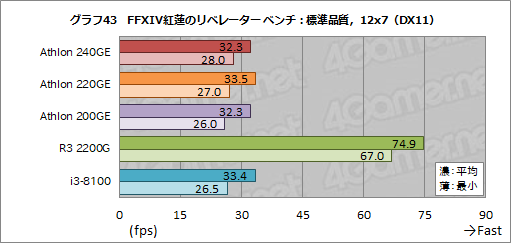 画像ギャラリー No.061のサムネイル画像 / AMD製APU「Athlon GE 240/220/200」レビュー。1万円以下で買えるAPUはゲームPCに使えるのか