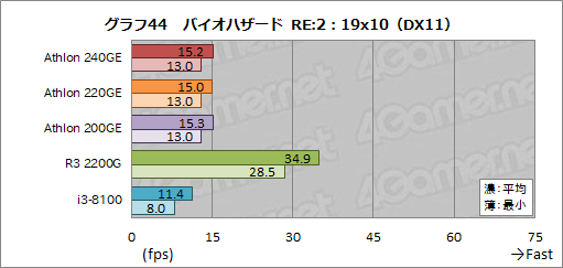 画像ギャラリー No.069のサムネイル画像 / AMD製APU「Athlon GE 240/220/200」レビュー。1万円以下で買えるAPUはゲームPCに使えるのか