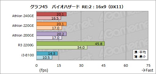 画像ギャラリー No.070のサムネイル画像 / AMD製APU「Athlon GE 240/220/200」レビュー。1万円以下で買えるAPUはゲームPCに使えるのか