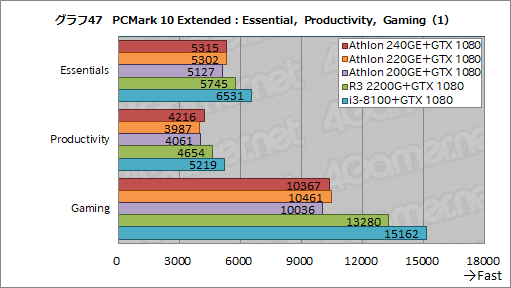 画像ギャラリー No.072のサムネイル画像 / AMD製APU「Athlon GE 240/220/200」レビュー。1万円以下で買えるAPUはゲームPCに使えるのか