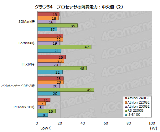 画像ギャラリー No.079のサムネイル画像 / AMD製APU「Athlon GE 240/220/200」レビュー。1万円以下で買えるAPUはゲームPCに使えるのか