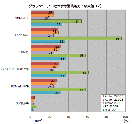 画像ギャラリー No.080のサムネイル画像 / AMD製APU「Athlon GE 240/220/200」レビュー。1万円以下で買えるAPUはゲームPCに使えるのか
