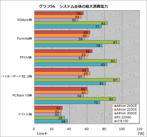 画像ギャラリー No.081のサムネイル画像 / AMD製APU「Athlon GE 240/220/200」レビュー。1万円以下で買えるAPUはゲームPCに使えるのか