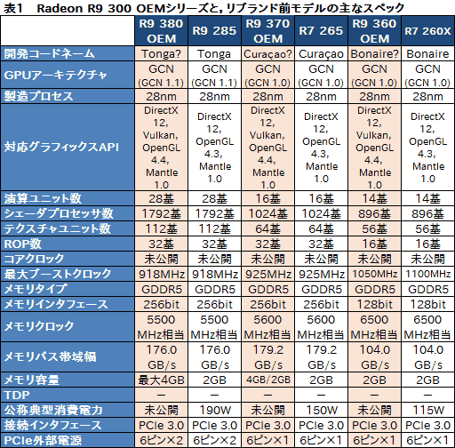 画像ギャラリー No.002のサムネイル画像 / AMD,Radeon Rx 300世代のOEM向けGPUとノートPC向けGPU全10製品を一挙発表。すべてリネームか