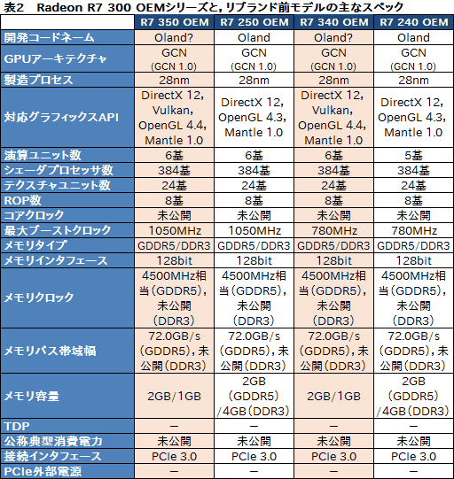 画像ギャラリー No.003のサムネイル画像 / AMD,Radeon Rx 300世代のOEM向けGPUとノートPC向けGPU全10製品を一挙発表。すべてリネームか