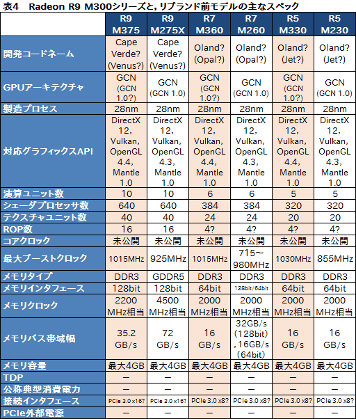 画像ギャラリー No.005のサムネイル画像 / AMD,Radeon Rx 300世代のOEM向けGPUとノートPC向けGPU全10製品を一挙発表。すべてリネームか