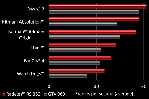画像ギャラリー No.005のサムネイル画像 / AMD，Radeon Rx 300世代GPU計5製品のスペックを公開。すべてリブランド品ゆえ，評価は価格次第か