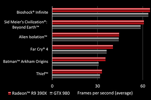 画像ギャラリー No.006のサムネイル画像 / AMD，Radeon Rx 300世代GPU計5製品のスペックを公開。すべてリブランド品ゆえ，評価は価格次第か