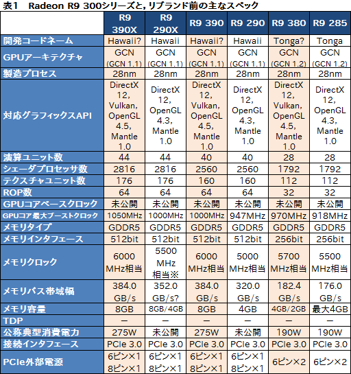 画像ギャラリー No.008のサムネイル画像 / AMD，Radeon Rx 300世代GPU計5製品のスペックを公開。すべてリブランド品ゆえ，評価は価格次第か