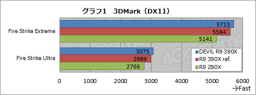 画像ギャラリー No.009のサムネイル画像 / HW短評：Tul「AXR9 390X 8GBD5-ADHE」（2）3DベンチマークでR9 390Xの性能を探る