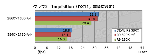 画像ギャラリー No.011のサムネイル画像 / HW短評：Tul「AXR9 390X 8GBD5-ADHE」（2）3DベンチマークでR9 390Xの性能を探る