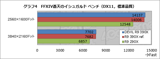 画像ギャラリー No.012のサムネイル画像 / HW短評：Tul「AXR9 390X 8GBD5-ADHE」（2）3DベンチマークでR9 390Xの性能を探る
